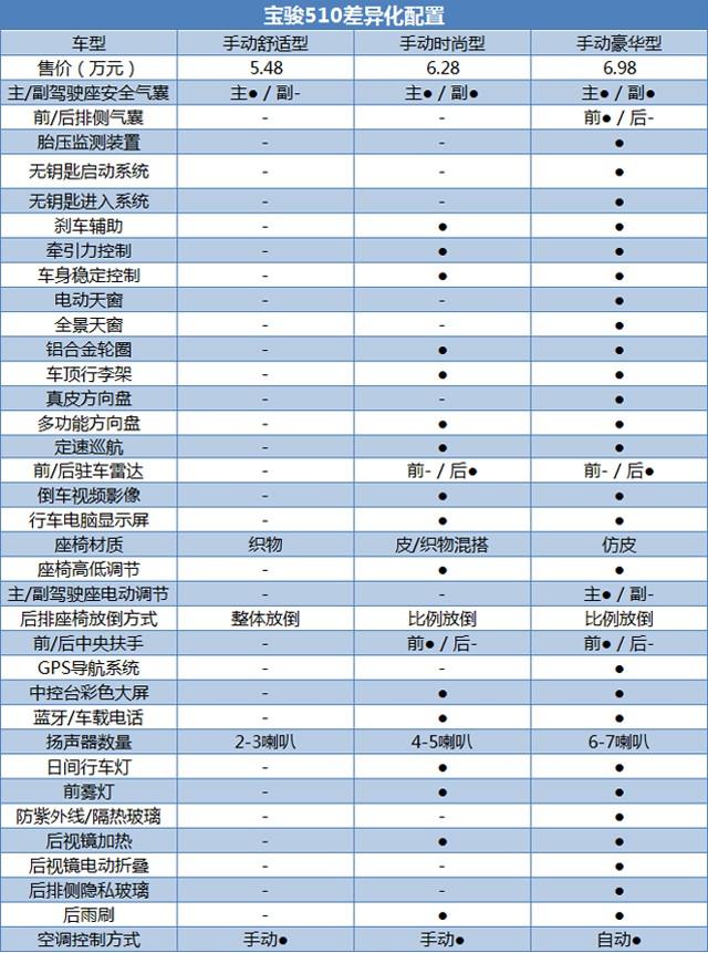 不到7万元就有超高配置 宝骏510购车手册