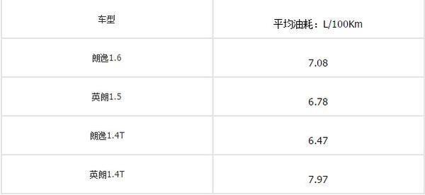 轿车年销量冠亚军PK 朗逸英朗谁毛病少？