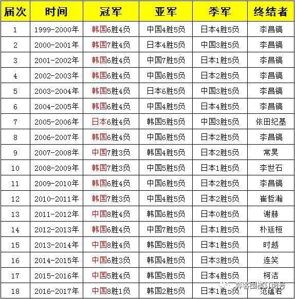 “两范”终结农心杯 中国队8胜1负创历史最佳战绩