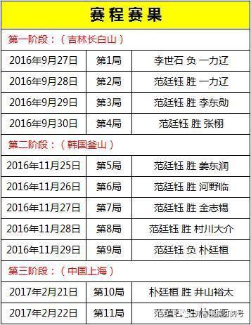 “两范”终结农心杯 中国队8胜1负创历史最佳战绩