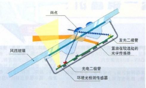 为什么自动雨刮器能感应雨量?