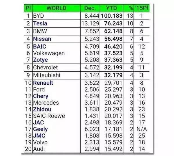 秦100/唐100上市 比亚迪放出