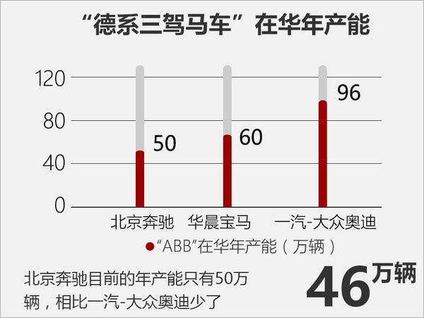 北京奔驰将规划“第四工厂” 大幅扩张产能