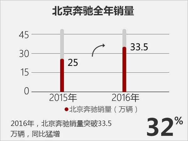 北京奔驰将规划“第四工厂” 大幅扩张产能