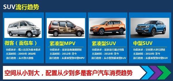 中国品牌这么多SUV，那未来什么样的SUV才热卖呢