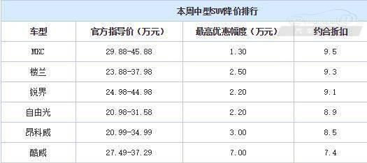 合资中型都SUV白菜价了？最高优惠7万元