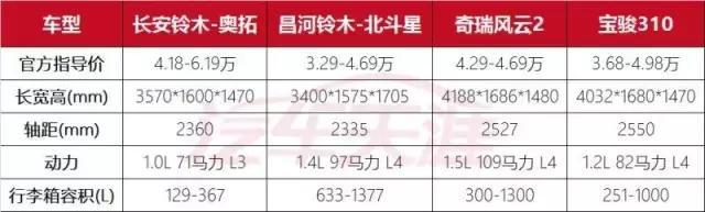 这4款5万元的神车 你选哪辆？