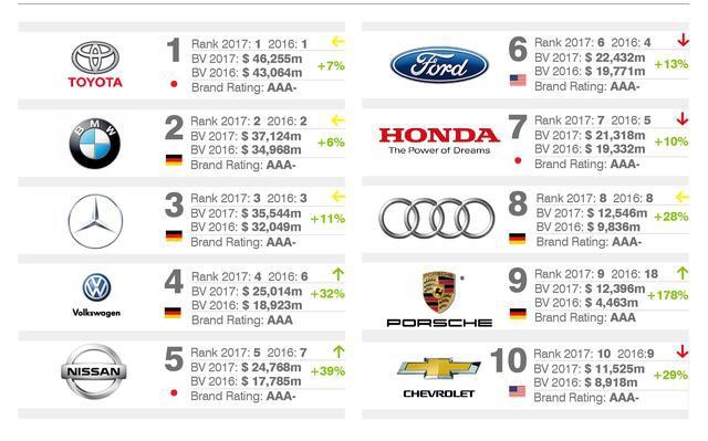 全球汽车品牌价值百强出炉，哈弗五菱入榜
