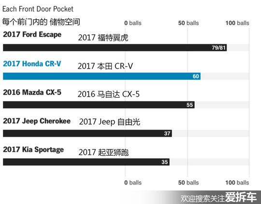 都知道新CR-V不错，美国实测数据告诉你它有多强