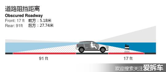 都知道新CR-V不错，美国实测数据告诉你它有多强