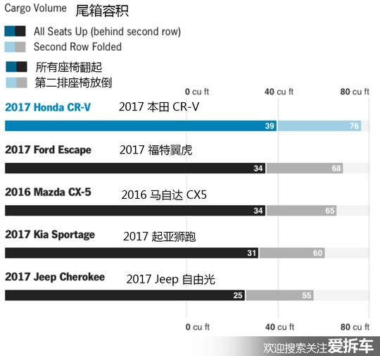 都知道新CR-V不错，美国实测数据告诉你它有多强