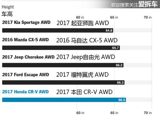 都知道新CR-V不错，美国实测数据告诉你它有多强