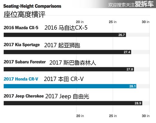 都知道新CR-V不错，美国实测数据告诉你它有多强