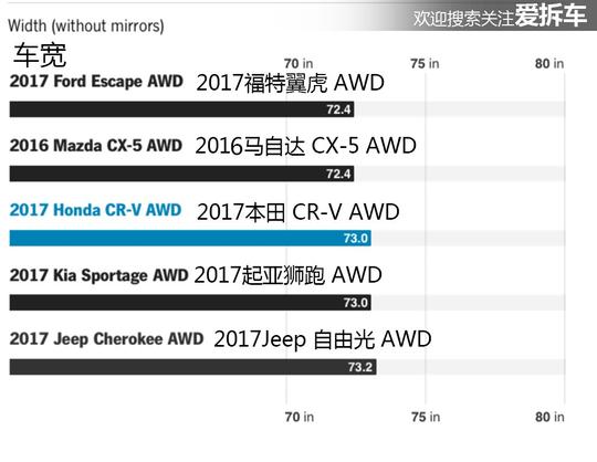 都知道新CR-V不错，美国实测数据告诉你它有多强