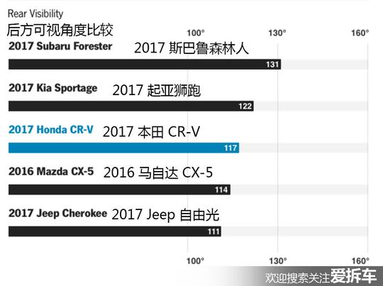 都知道新CR-V不错，美国实测数据告诉你它有多强