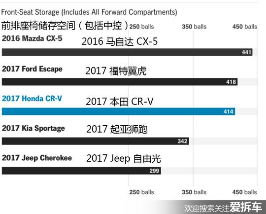 都知道新CR-V不错，美国实测数据告诉你它有多强