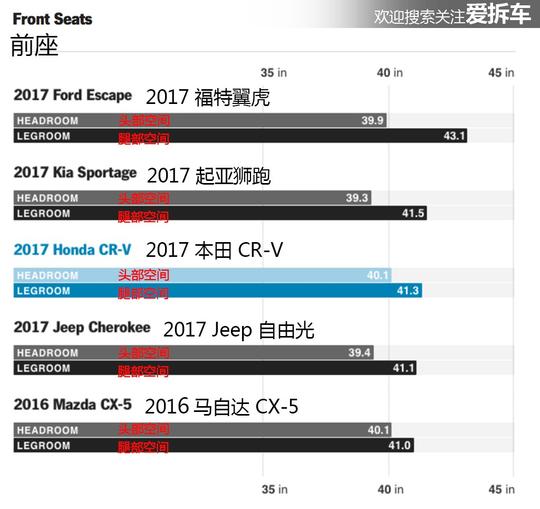 都知道新CR-V不错，美国实测数据告诉你它有多强