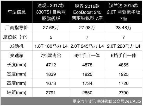 七座途观有望下半年国产上市 24万起售怒怼汉兰达