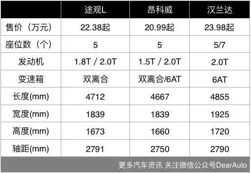 七座途观有望下半年国产上市 24万起售怒怼汉兰达