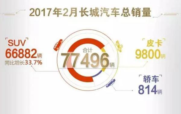 吉利2月销量猛增167%再超长城