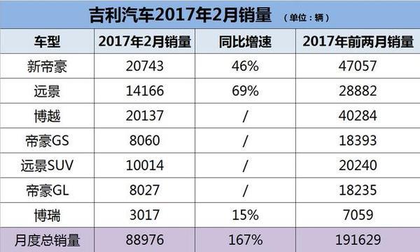 吉利2月销量猛增167%再超长城