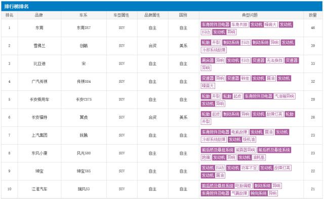 自主崩盘，SUV投诉榜前十竟占据8席！