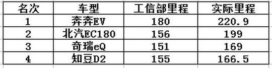 出乎预料！四款6万元以下纯电动车续航实测成绩揭晓