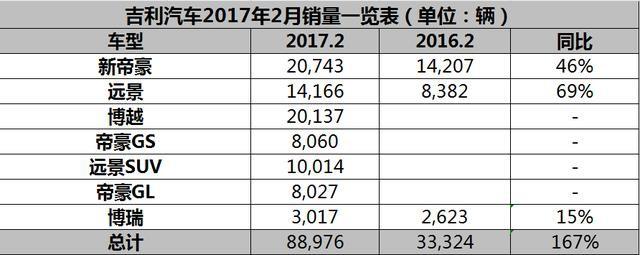 2月自主汽车销量解读：吉利势头凶猛