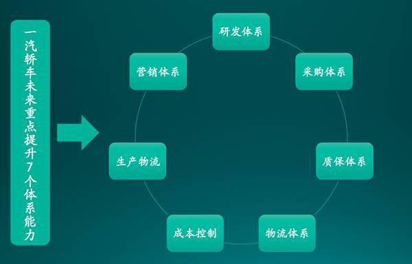 安铁成直言一汽轿车未来打法：打造体系力