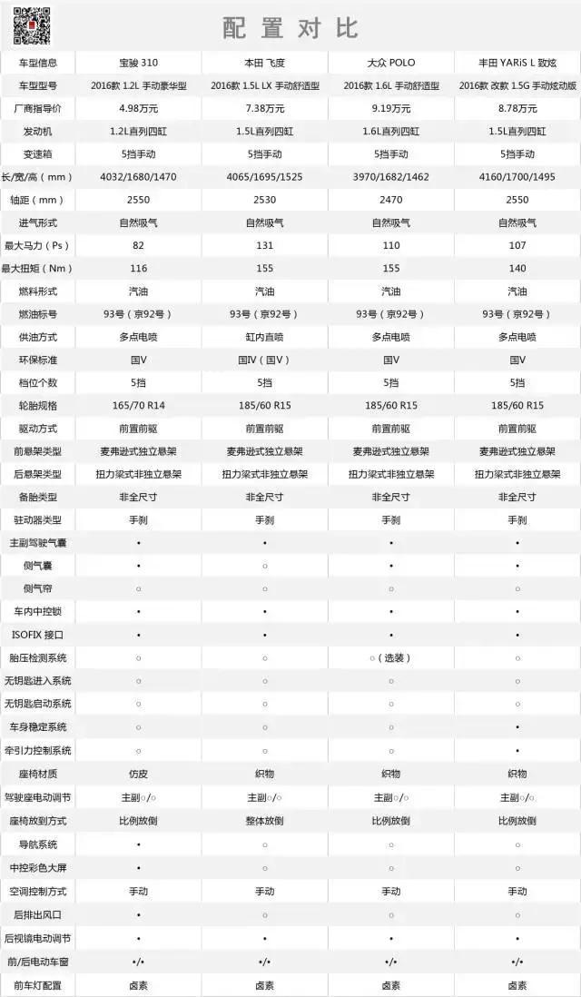 这货比飞度空间大，比致炫配置强，却只卖不到5万块