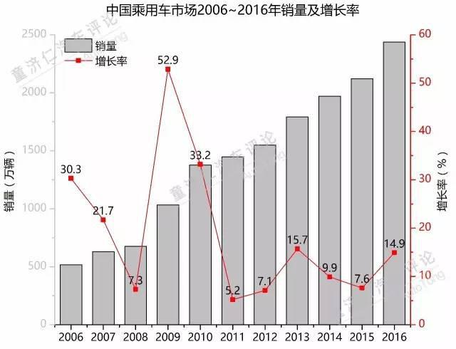 2017年，中国汽车产业是否会依然强劲？（上）