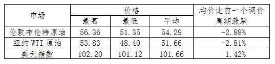 国际原油下跌，今日起国内油价降6分！