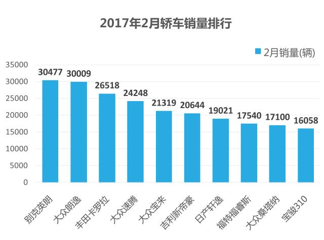 2月轿车销量，英朗登顶却被第十名抢了风头！