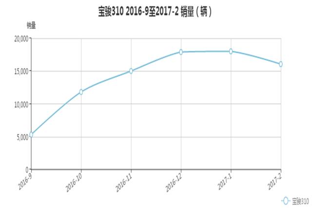 2月轿车销量，英朗登顶却被第十名抢了风头！