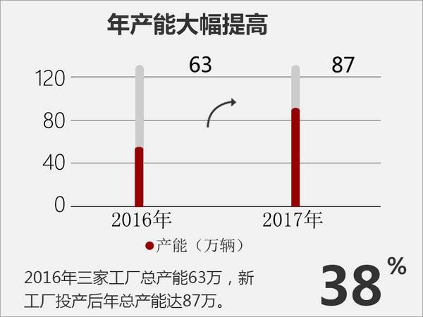 长安重庆新工厂建成投产 产能扩至87万