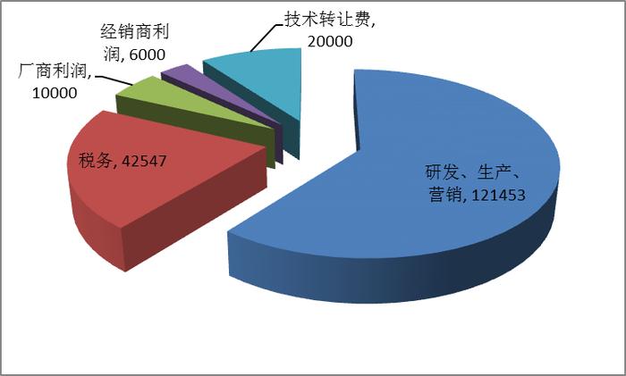 深度揭秘，20万的裸车成本竟这么低？钱都去哪了？