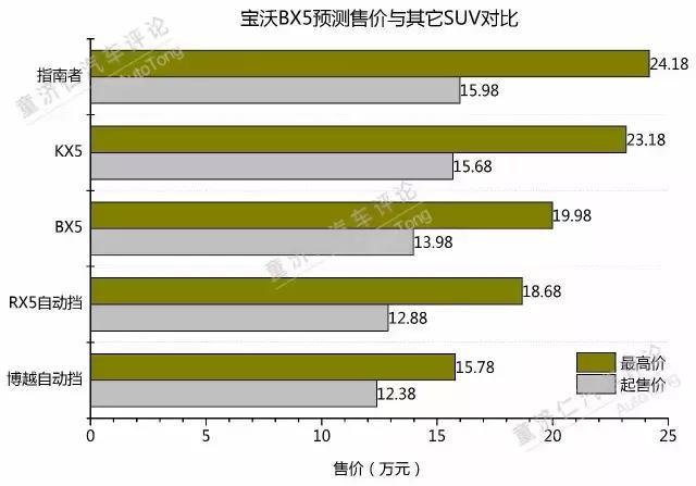 预计13.98万起，德系血统的宝沃BX5卖出自主价?