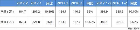 2月销量自主品牌占比持续增长，五菱哈弗仍是主力