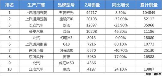 2月销量自主品牌占比持续增长，五菱哈弗仍是主力