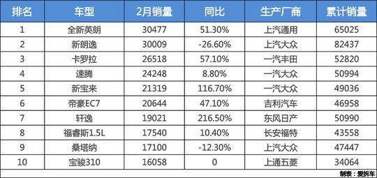 2月销量自主品牌占比持续增长，五菱哈弗仍是主力