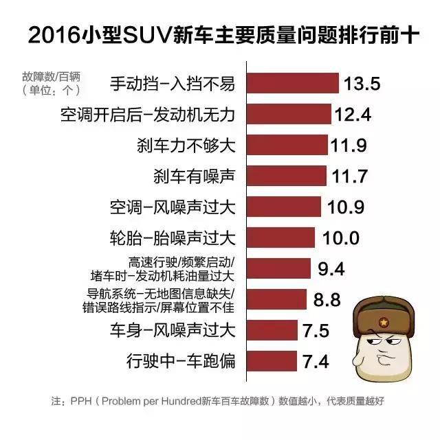 这几款小型SUV质量最好！你认同吗？