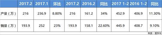 2月销量自主品牌占比持续增长，五菱哈弗仍是主力