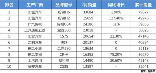 2月销量自主品牌占比持续增长，五菱哈弗仍是主力