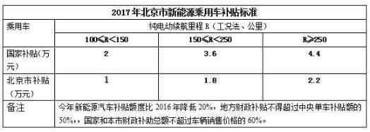 在北京能买到这些新能源汽车，有补贴还能上牌哦！