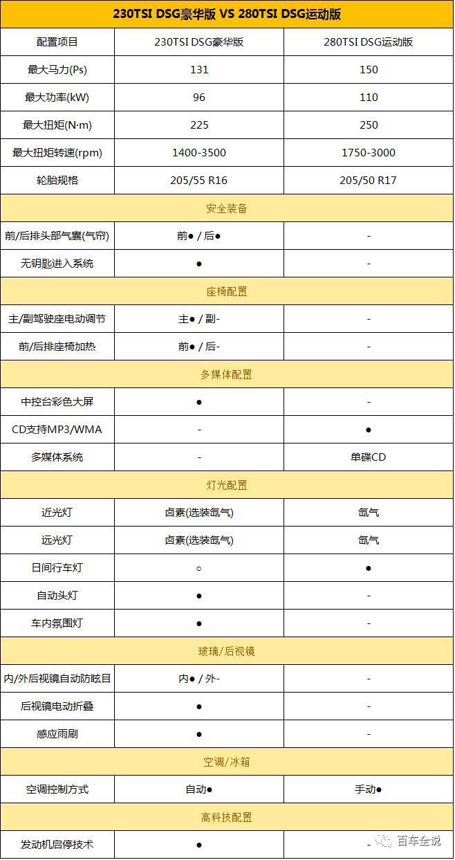 10.99-15.99万的新大众朗逸，1.6L舒适版就够用了