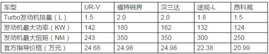 这款1.5L的日系SUV居然25万，笑煞锐界途观昂科威？