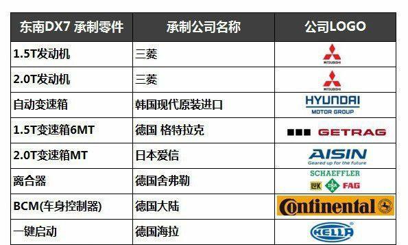 故障频发未解决 东南汽车还想靠DX3重走爆款之路