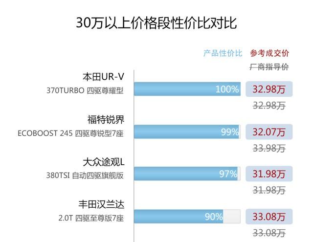 锐界要当心了，合资中型SUV的冠军可能要易主！