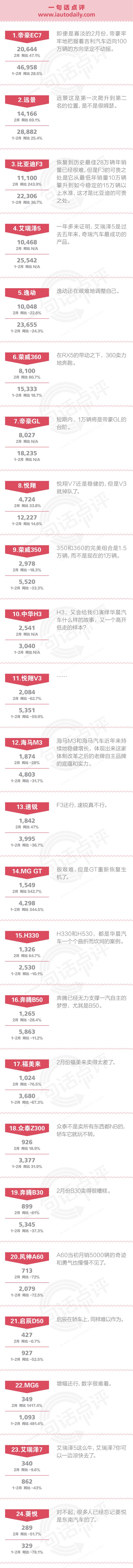 一句话点评2月份中国品牌中级车