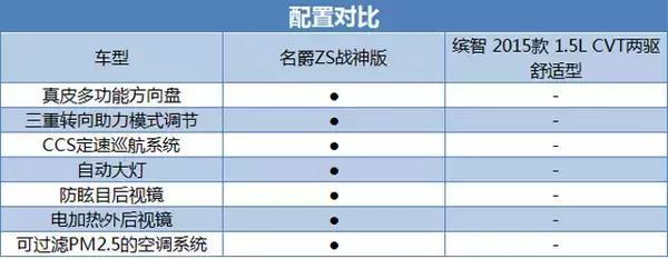 “名爵ZS”强势颠覆同级合资标杆？